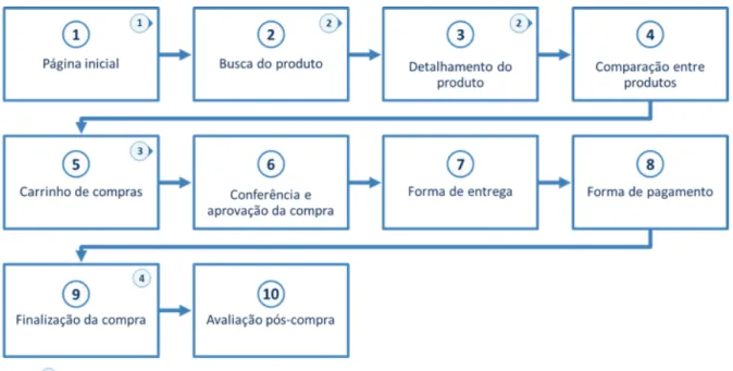 Figura 2  Fluxograma do processo de compra online (Fonte: Baseado em O’Connel (2002); Miranda (2004) e  Junior (2006))
