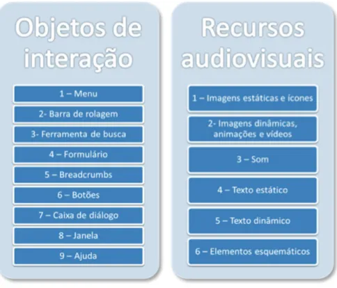 Figura 4  Objetos de interação e recursos audiovisuais da análise gráfica (Fonte: 