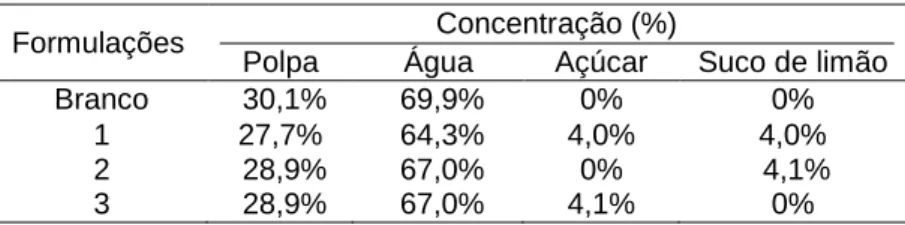 Tabela 1 – Composição de quatro diferentes sucos de butiá 