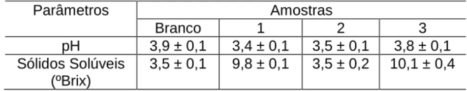 Tabela 2: Parâmetros físico-químicos dos sucos de butiá com diferentes formulações 