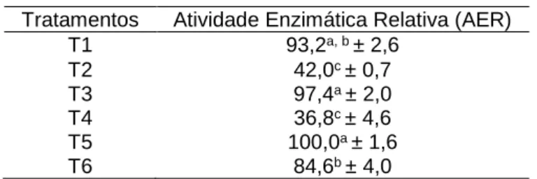 Tabela 3 - Influência da formulação na Atividade Enzimática Relativa (AER) de sucos de   Butia catarinensis antes e após o tratamento térmico 