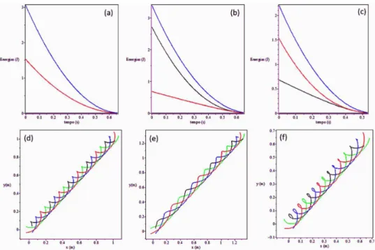 Figura 5: simulac¸˜oes com h = R. Os gr´aficos do topo representam os decaimentos da energia total (T, azul), da energia translacional (T cm , preto) e da energia rotacional (T rot , vermelho)