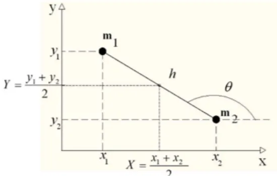 Figura 2: coordenadas generalizadas para a barra girante
