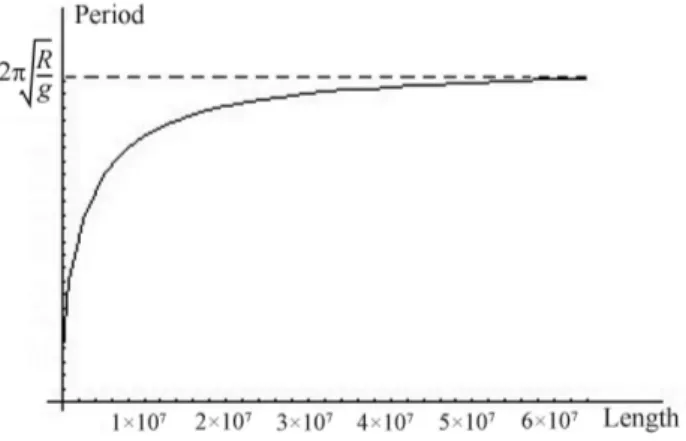 Figura 6: Per´ıodo de um pˆendulo longo, mostrando o com- com-portamento assint´otico no limite T max = 2π p