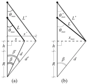Figura 7: Duas situac¸˜oes que mostram o efeito da variac¸˜ao do comprimento do pˆendulo