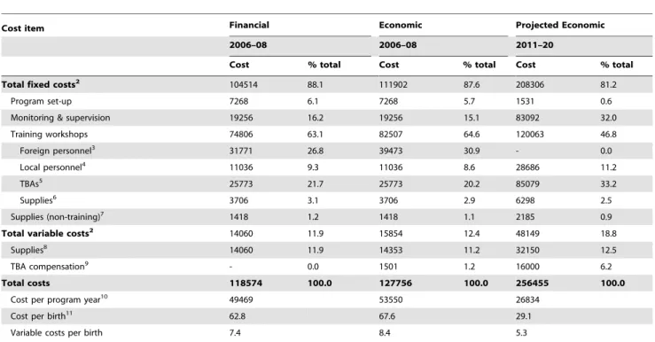 Table 4. Fixed and variable costs of the LUNESP interventions (2011 US $ ) 1