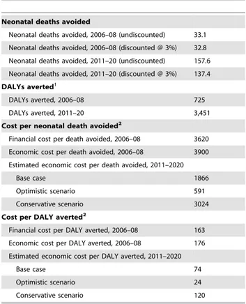 Table 6. Results of one-way sensitivity analysis on the incremental cost per birth attended, cost per death avoided, and cost per DALY averted of LUNESP package of neonatal interventions: 2011–2020 program (2011 US$).
