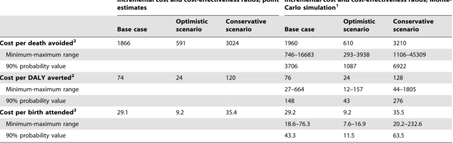 Table 7. Multivariate sensitivity analysis of key uncertain variables and incremental cost per birth attended, cost per death avoided, and cost per DALY averted of LUNESP package of neonatal interventions: 2011–2020 neonatal survival program (2011 US$).