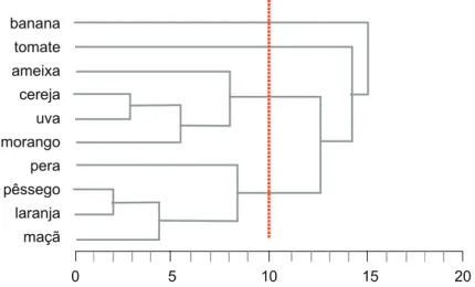 Figura 1  Dendograma (árvore) representando os resultados mostrados na tabela 02. 
