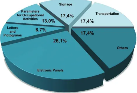 Figure 2  Distribution of sub-topics (signage, electronic panels, letters and pictograms, parameters  for occupational activities, transportation, others) in the 46 scientific papers on “Visibility,” 