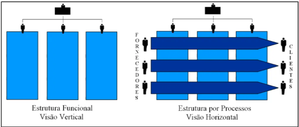 Figura 2 – Estrutura funcional X Estrutura por processos 