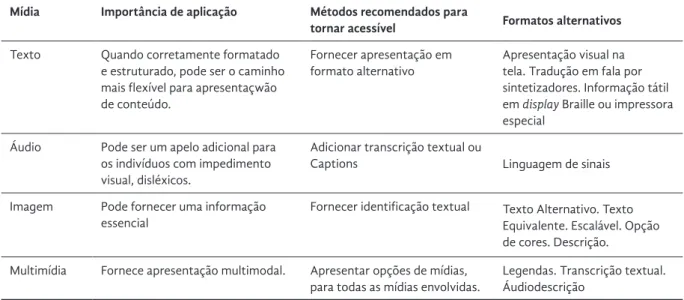 Tabela 1  Recomendação do IMS aplicadas as diretrizes propostas.Fonte: Baseada no documento IMS-GLS  - Princípios de Acessibilidade em Aprendizagem distribuída On-line