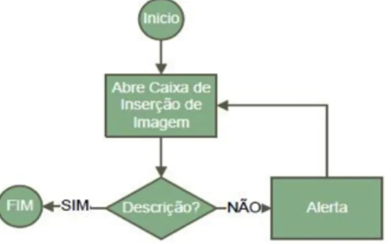 Figura 9  Fluxograma de inserção de imagens (Fonte: os autores, 2010)