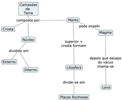 Figura 1  Mapa Conceitual (Fonte: Barros e Paulino, 2006)