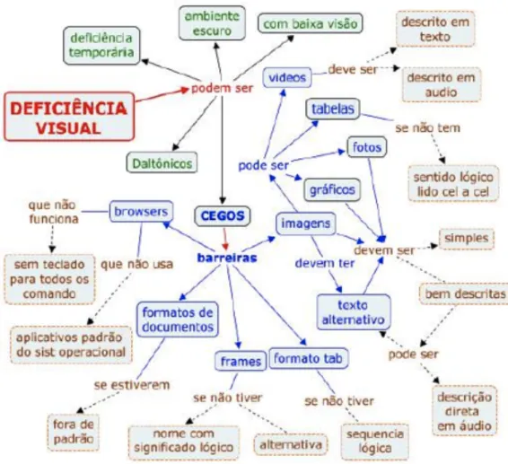 Figura 2  Usuários cegos e barreiras de acesso ao conteúdo digital (Fonte: Macedo,  2010)  