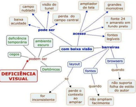 Figura 3  Mapa Conceitual das Características de Usuários com baixa visão   (Fonte: Macedo, 2010)