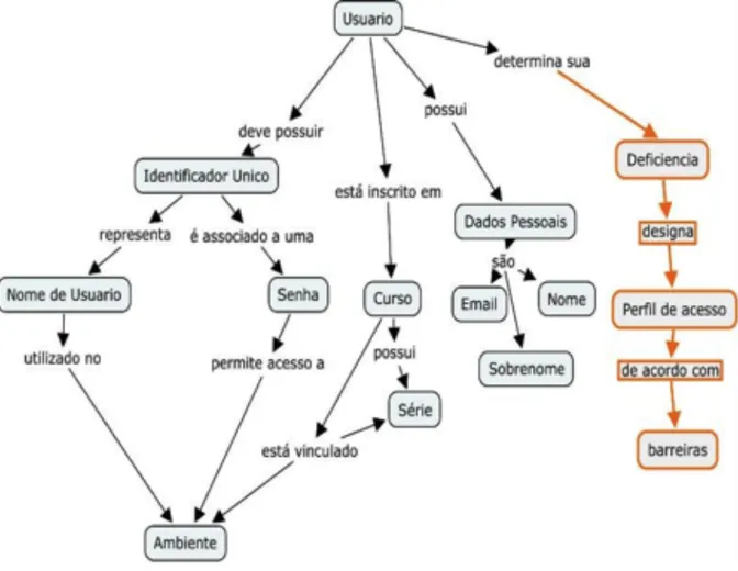 Figura 5  Modelo de Usuário Genérico representado por Mapa Conceitual   (Fonte: os autores, 2010)