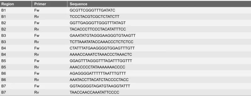 Table 1. Primers used in Bisulfite sequencing analysis.