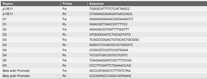 Table 2. Primers used in ChIP experiments.