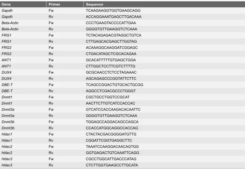 Table 3. Primers used in RT-qPCR for gene expression analysis.