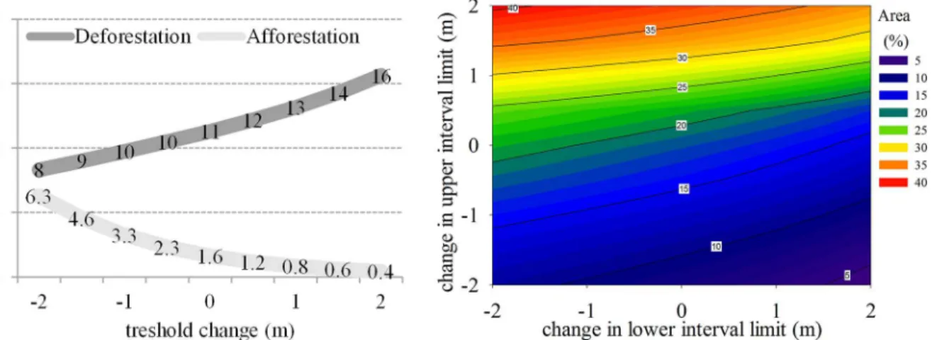 Fig 5. Sensitivity of deforestation and afforestation classes to changes in threshold limit (left panel)