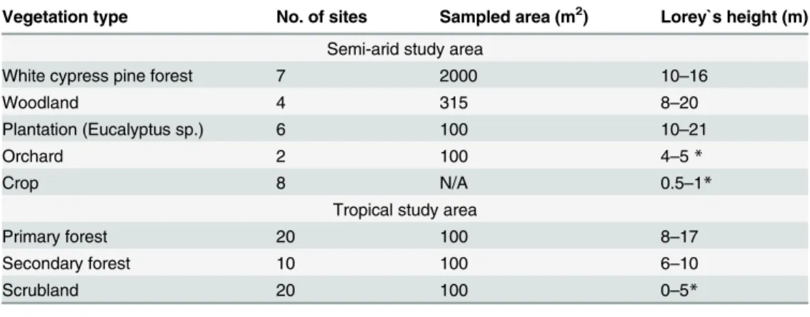 Table 1. Sampled vegetation types together with stand Lorey`s height for the two study areas.