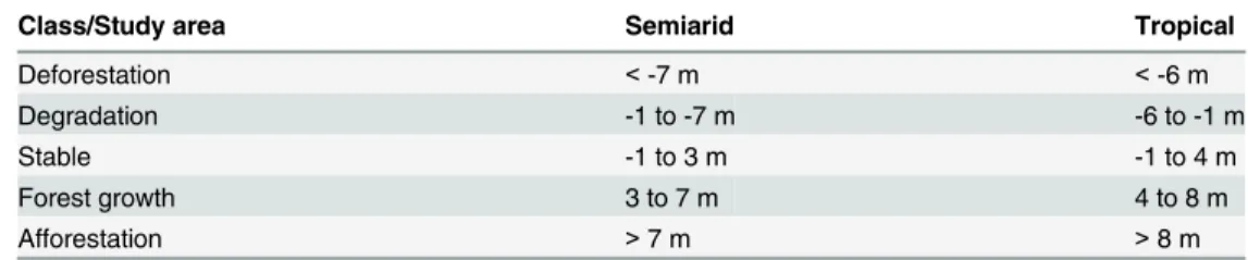 Table 2. Thresholds used to map forest change in semi-arid and tropical areas. For the tropical area the thresholds were compensated for subsidence.