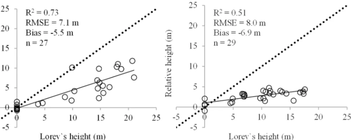 Fig 3. Overall statistic agreement between field and remotely sensed estimates of height for unchanged areas (i.e., sites affected by deforestation and forest degradation were excluded)