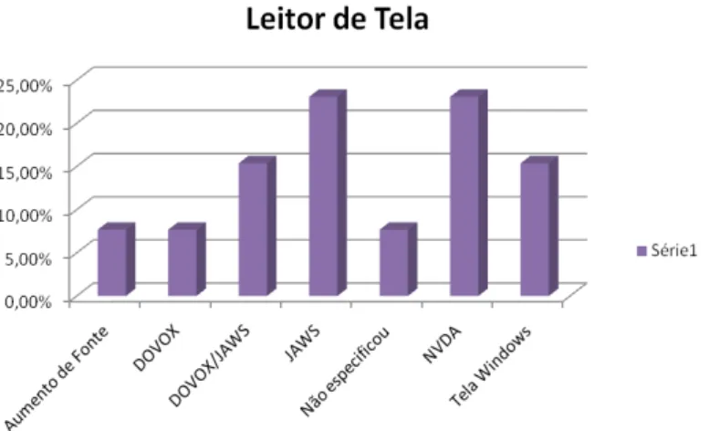 Gráfico 1  Leitores de tela utilizados