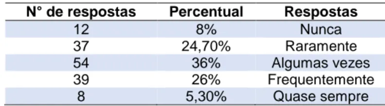 Tabela 7 – A frequência que você solicita a opinião dos seus filhos em relação às compras  N° de respostas  Percentual  Respostas 
