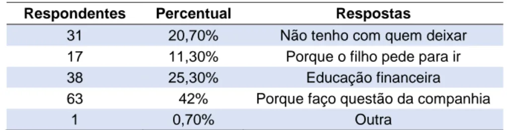 Tabela 11 – O que motiva você a levar seus filhos às compras  Respondentes  Percentual  Respostas 