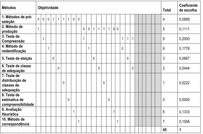Tabela 3: Comparação de alternativas de configuração – critério: objetividade. 