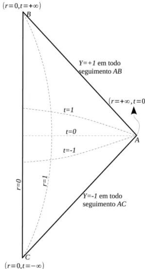 Figura 2: Diagrama de Carter-Penrose para o caso do espac¸o de Minkowski em coordenadas polares