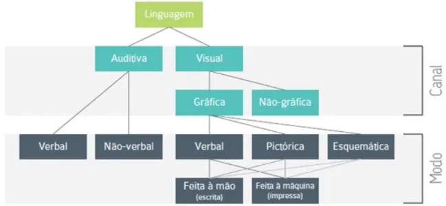 Figura 1: Modelo de linguagen proposto por Twyman (1985:145). 