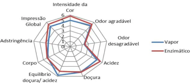 Figura 1: Aspectos sensoriais de sucos de uva brancos da variedade Niágara Branca produzidos  por extração a quente