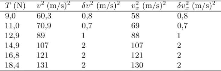 Tabela 1: Valores das velocidades de propagac¸˜ao do pulso usando os pontos experimentais sobre a caten´aria (v) e as posic¸˜oes dos pontos sobre o eixo x (v x ) e as incertezas associadas