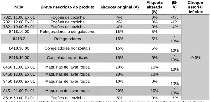 Tabela 1 - Insumos para a definição do choque no segmento de Eletrodomésticos  NCM  Breve descrição do produto  Alíquota original (A) 