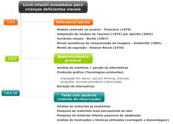 Figura 1: O processo de design do projeto, adaptado dos 10 passos de Frascara (1979). 