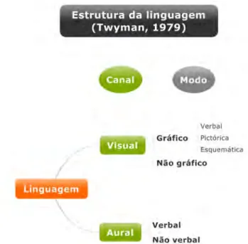 Figura 2: Modelo de estrutura da linguagem - Twyman (1979). 