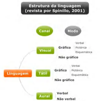 Figura 3: Modelo de estrutura da linguagem revisto por Spinillo (2001). 