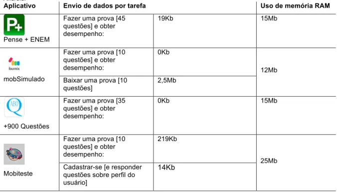Tabela 1: envio de dados e uso de memória RAM, pelo Mobiteste e similares, em um celular com sistema operacional  Android