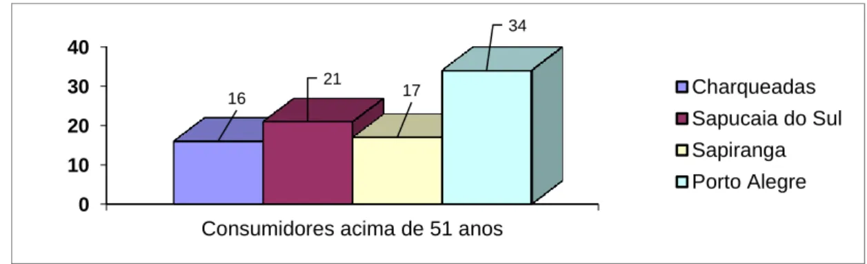 Figura 5 – Índice das pessoas acima de 51 anos 