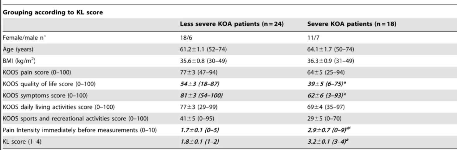 Table 1. Characteristics of the KOA patients (n = 42).