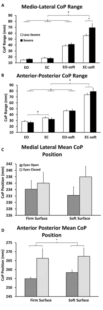 Figure 2. Mean ( + SEM, N = 42) center of pressure (CoP) variables for the ‘‘severe’’ and ‘‘less severe’’ groups during one minute of quiet standing in four different sensory conditions: Eyes open with firm surface (EO), eyes closed with firm surface (EC),