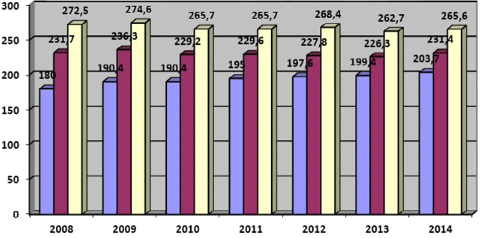 Gráfico 1 - Desempenho dos estudantes nas avaliações de Língua Portuguesa aplicadas pelo   Saresp entre os anos de 2009 a 2014