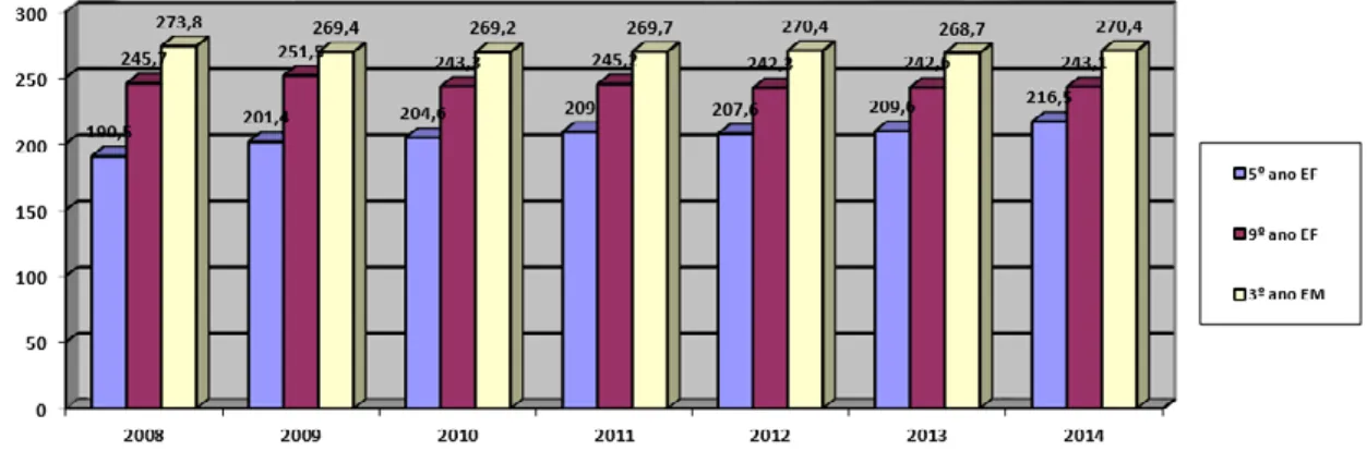 Gráfico 2 - Desempenho dos estudantes nas avaliações de Matemática aplicadas pelo   Saresp entre os anos de 2009 a 2014