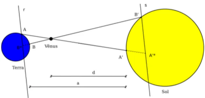 Figura 6: Trˆansito de Vˆenus visto da Terra por observado- observado-res A e B.