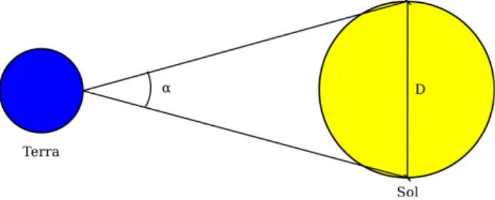 Figura 7: Abertura angular α do Sol visto da Terra.