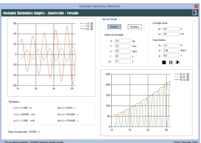 Figura 3: Ressonˆancia para oscilac¸˜oes simples e forc¸ada.