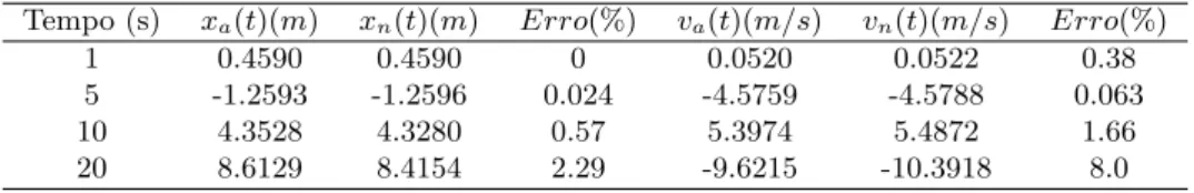 Tabela 2: Resultados para oscilador harmˆonico simples forc¸ado - ∆t = 10 − 4 Tempo (s) x a (t)(m) x n (t)(m) Erro(%) v a (t)(m/s) v n (t)(m/s) Erro(%)